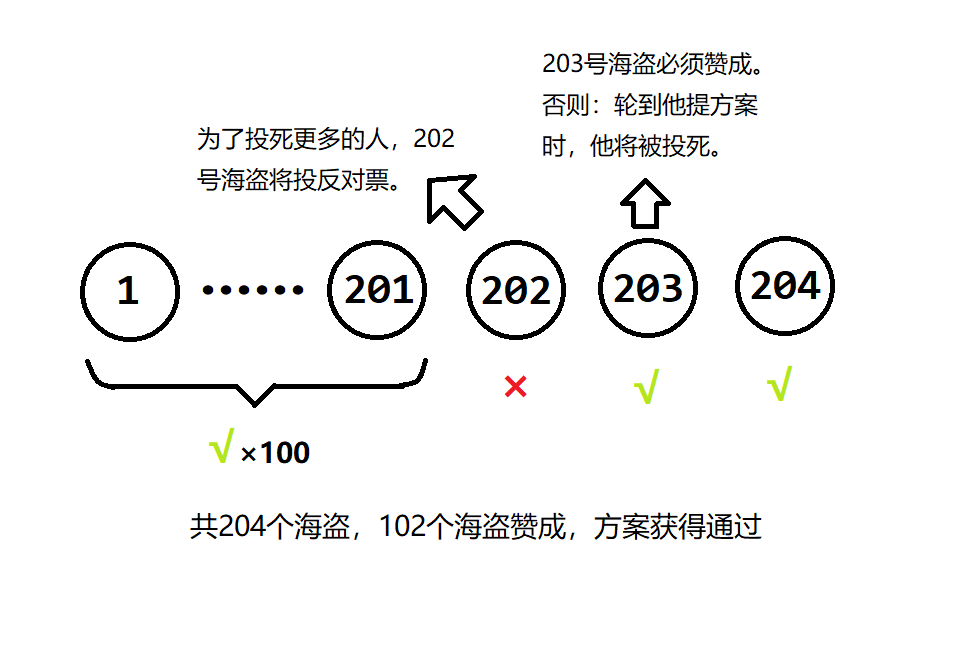 204个海盗分金币